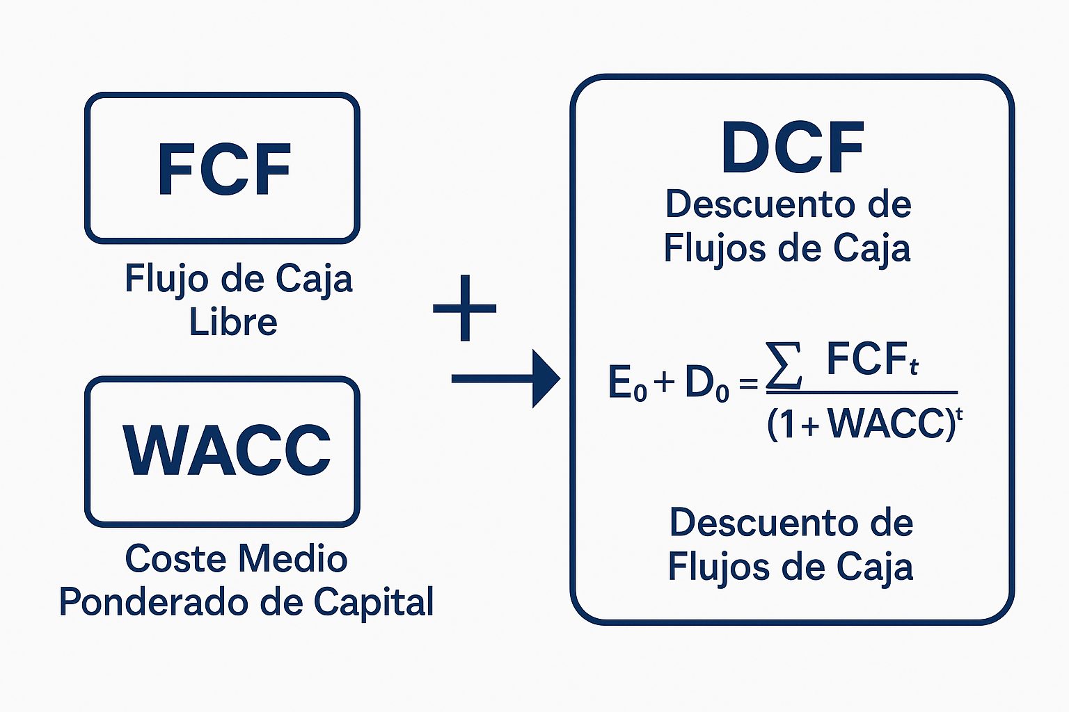 Lee más sobre el artículo Valoración Empresarial con DCF: Sinergia entre FCF y WACC
